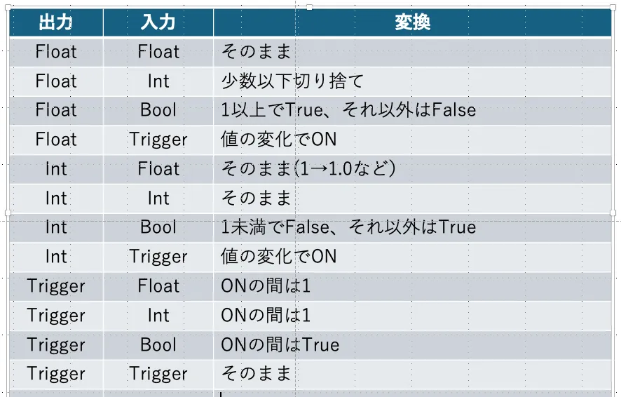 [Tips]ノード間でのデータ変換について
